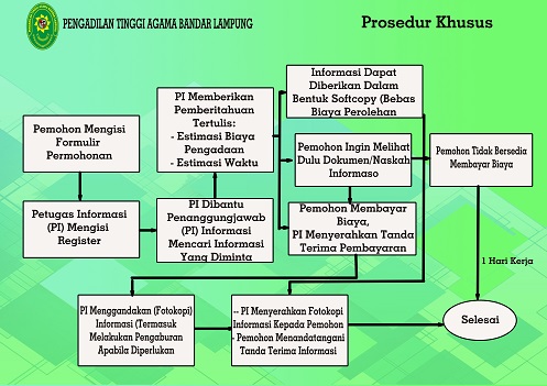 prosedur khusus informasi