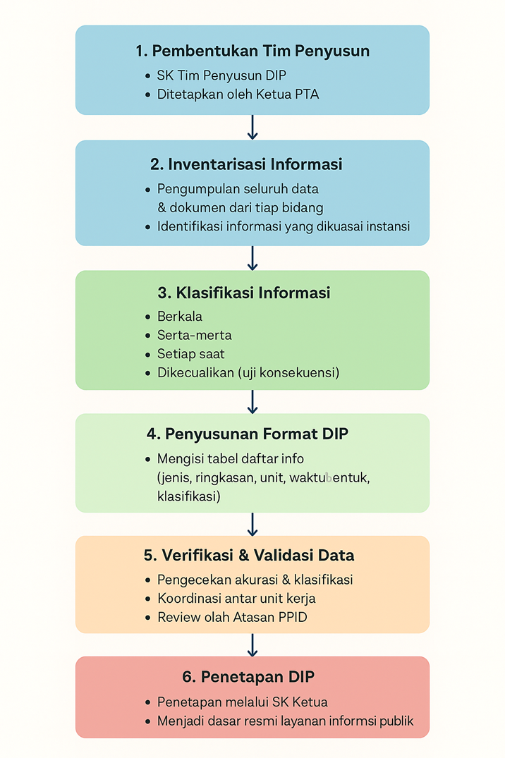 alur pembuatan dip